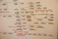 George Washington's family tree